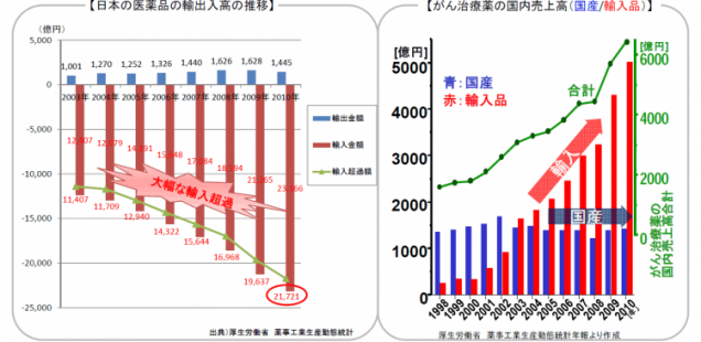 日本の医薬品の輸出入高推移