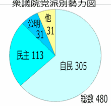 大連立衆議院勢力図