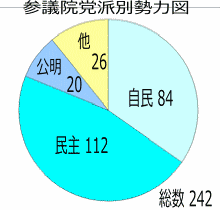 大連立参議院勢力図
