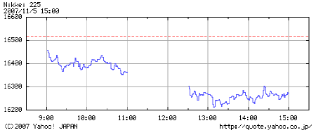 日経平均株価チャート