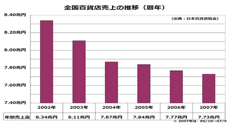 百貨店年間売上推移