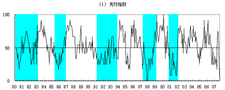 景気先行指数グラフ