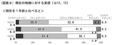 物価動向