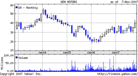 GM株価