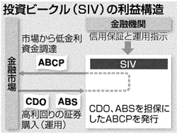 SIVの仕組み