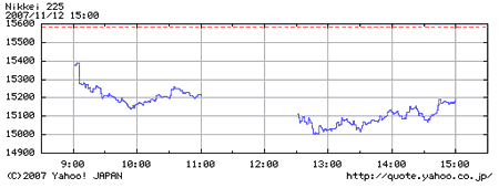 H191112日経平均株価日中足