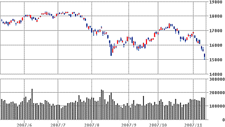 日経平均6ヶ月チャート
