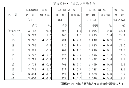 民間給与推移表