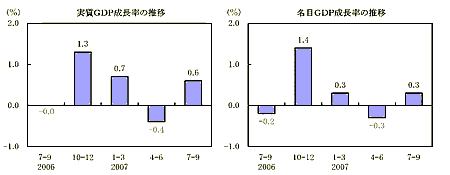 GDP直近推移