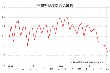 消費者態度指数の推移