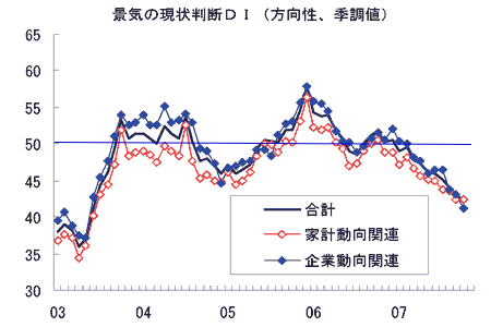 景気ウオッチャー調査推移
