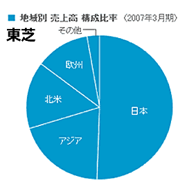 東芝地域別売上構成比