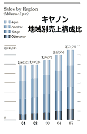 キヤノン地域別売上構成比