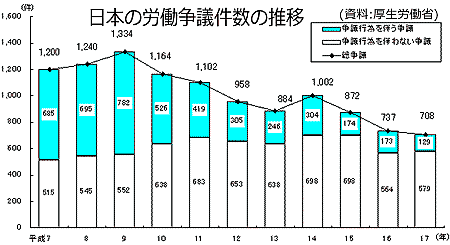 日本の労働争議件数の推移