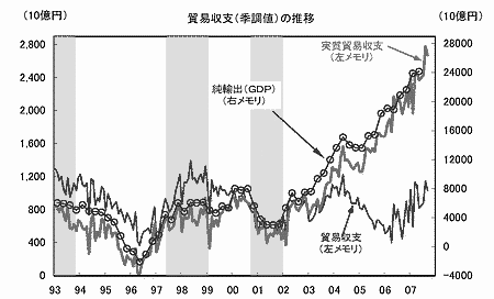 貿易の推移