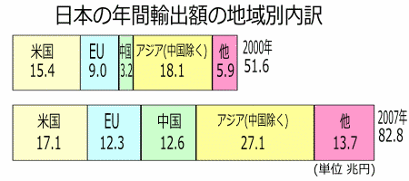 地域別輸出額
