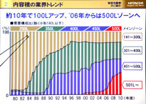 冷蔵庫の大型化