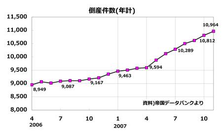 倒産件数の推移(年計)