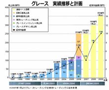 グレース業績推移と計画