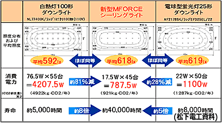 g080616_1 白熱電球、電球型蛍光灯、LED照明の比較