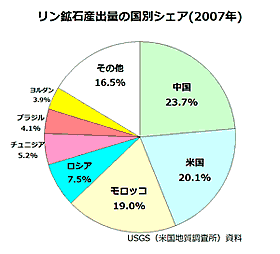 g080619_2 リン鉱石産出量の国別シェア(2007年)