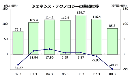 ジェネシス・テクノロジーの業績推移