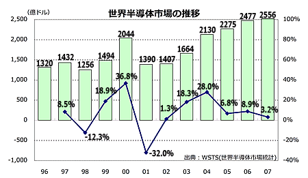世界半導体市場の推移