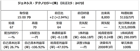 ジェネシス・テクノロジー株価