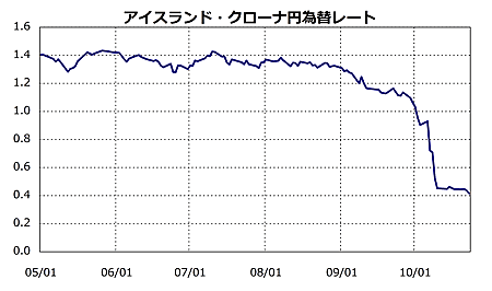 アイスランド・クローナ対円為替レート