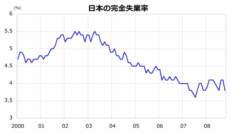 完全失業率の推移