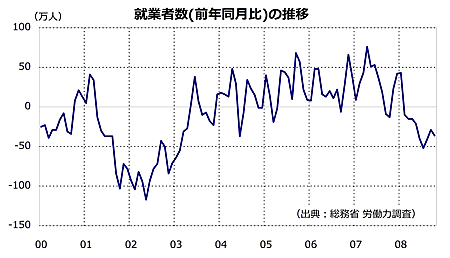 就業者数(前年同月比)の推移