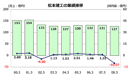 松本建工の業績推移
