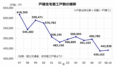 戸建住宅着工戸数の推移
