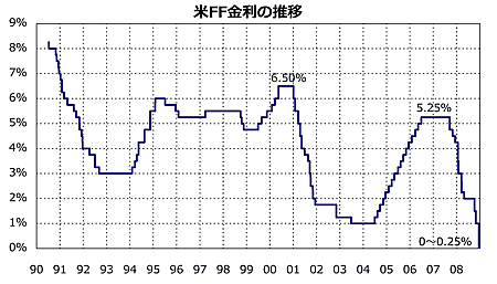 米FF金利の推移 米FF金利の推移