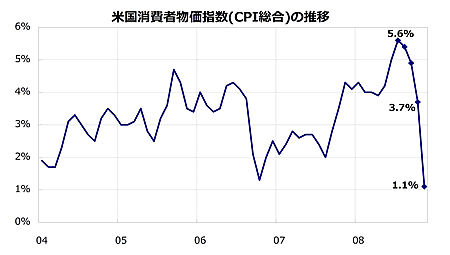 米国消費者物価指数(CPI総合)の推移