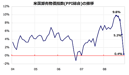 米国卸売物価指数(PPI総合)の推移