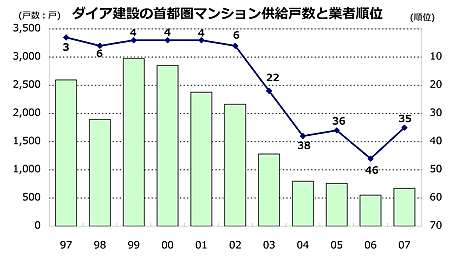 ダイア建設の首都圏マンション供給戸数と業者順位