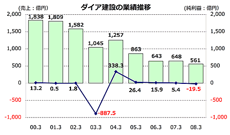 ダイア建設の業績推移