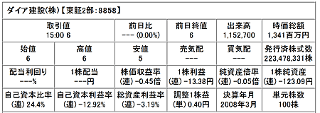 ダイア建設株価081219