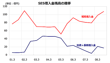 SESの借入金残高の推移