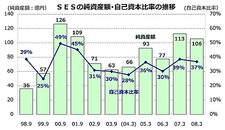 ＳＥＳの純資産額･自己資本比率の推移