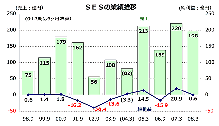 ＳＥＳの業績推移