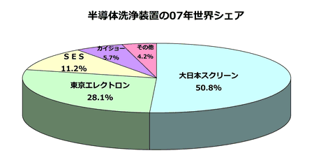 半導体洗浄装置の07年世界シェア
