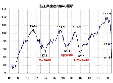 鉱工業生産指数の推移