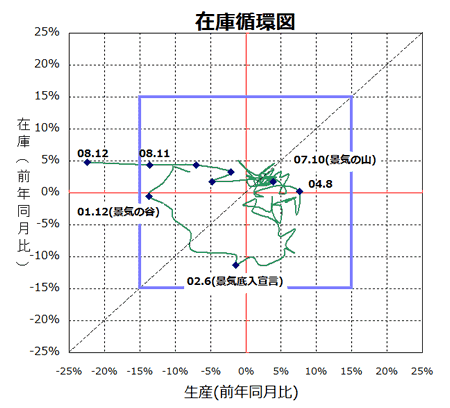 在庫循環図
