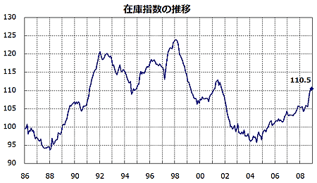 在庫指数の推移