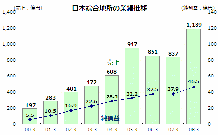 日本綜合地所の業績推移