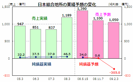日本綜合地所の業績予想の変化