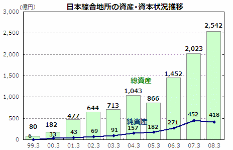 日本綜合地所の資産･資本状況推移