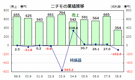 ニチモの業績推移